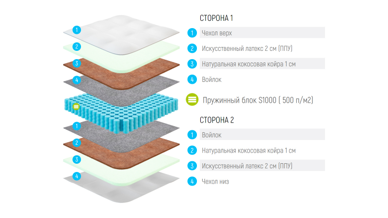 Фото МАТРАС ППУ COCOS S1000  LONAX